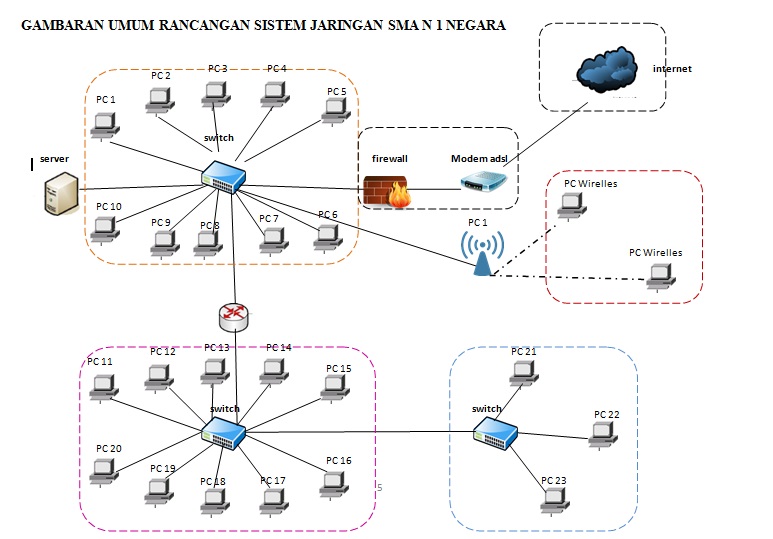 Rancangan sistem jaringan  Teknik Komputer dan Sistem 